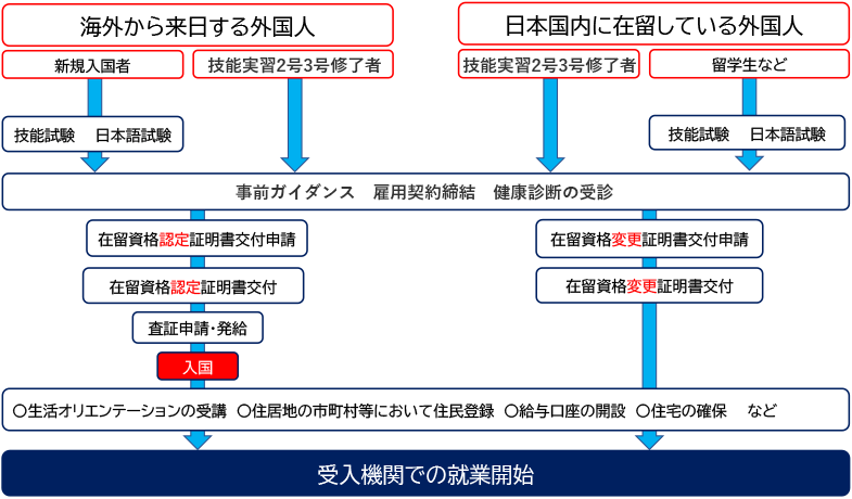 特定技能１号 受け入れ手続きの流れ
